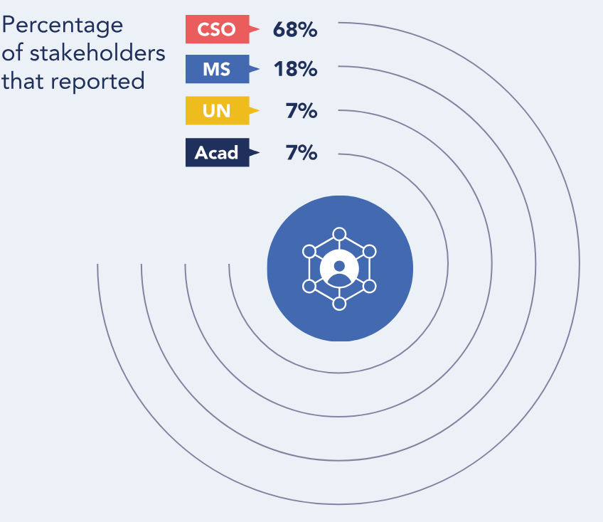 Economic Sig Reported Graph