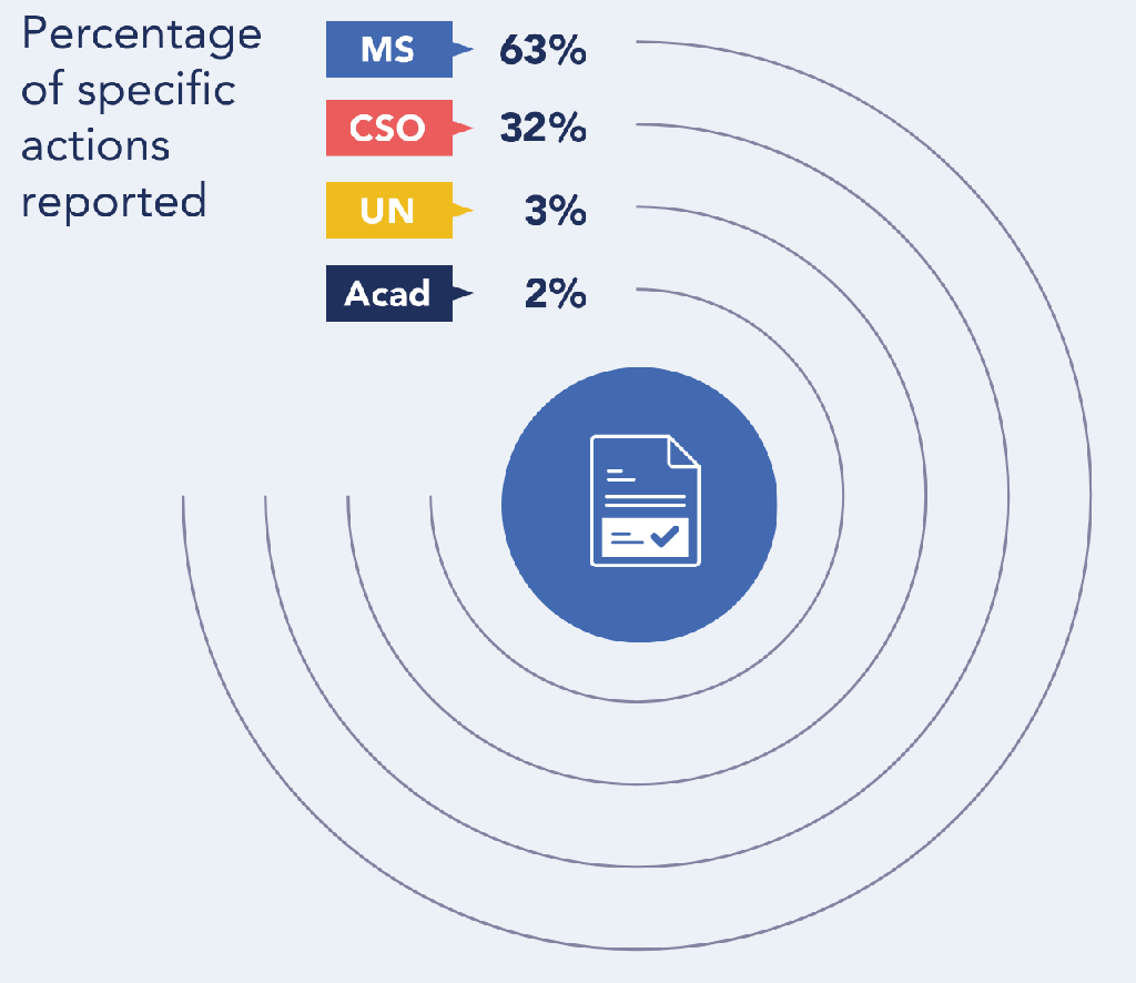 Finance Actions Graph