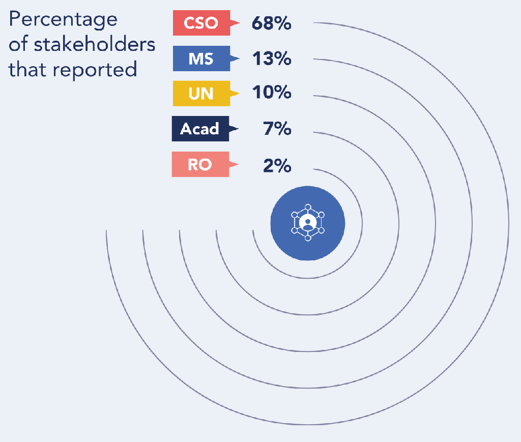 Leadership - Sig Reported Graph